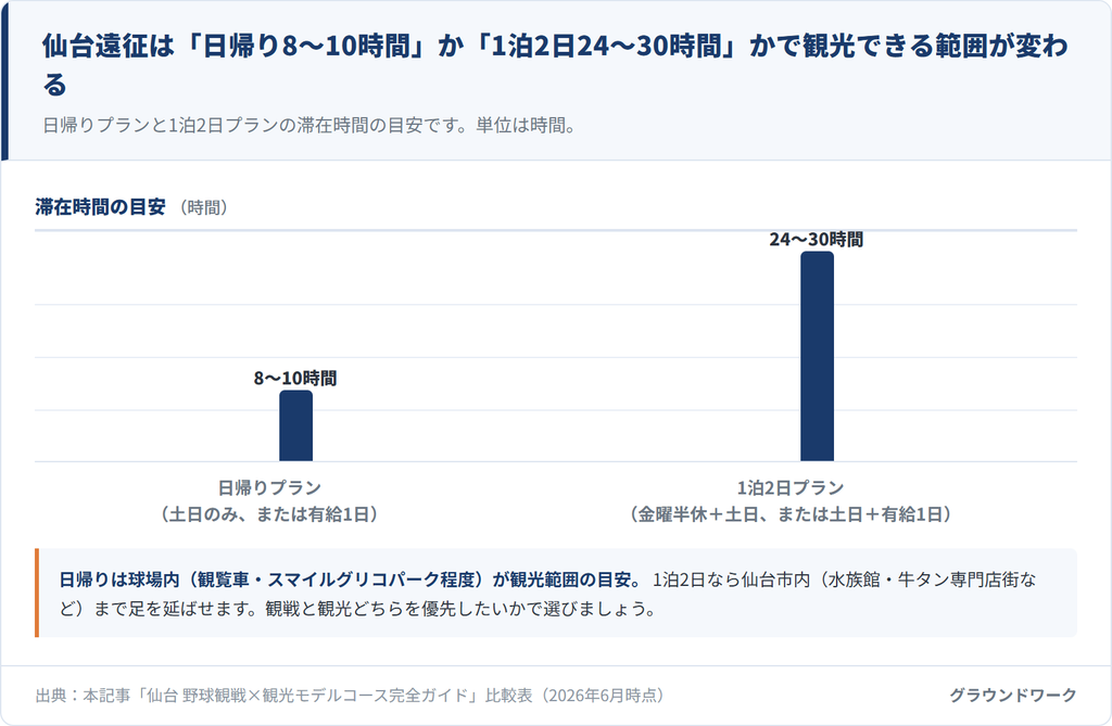 仙台遠征の滞在時間比較。日帰りプランは8〜10時間、1泊2日プランは24〜30時間が目安。1泊2日なら仙台市内の観光まで範囲が広がる