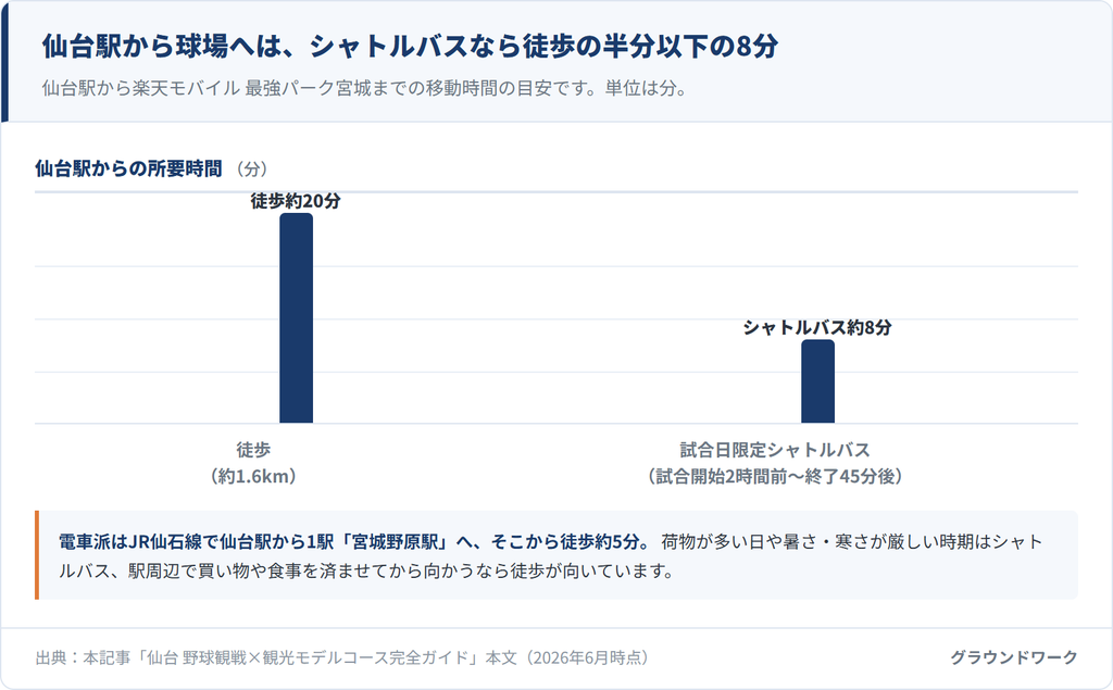 仙台駅から楽天モバイル最強パーク宮城までのアクセス比較。徒歩は約20分、試合日限定シャトルバスは約8分。電車ならJR仙石線で1駅の宮城野原駅から徒歩約5分