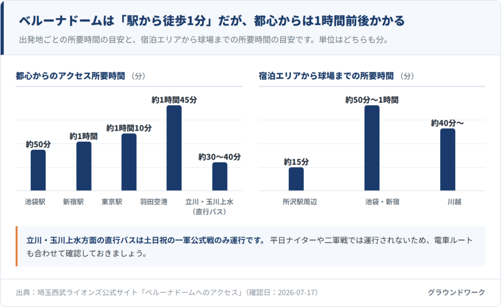 ベルーナドームへのアクセス所要時間比較:池袋約50分・新宿約1時間・東京駅約1時間10分・羽田空港約1時間45分・立川バス約30〜40分/宿泊エリア所要時間:所沢約15分・池袋新宿約50分〜1時間・川越約40分〜