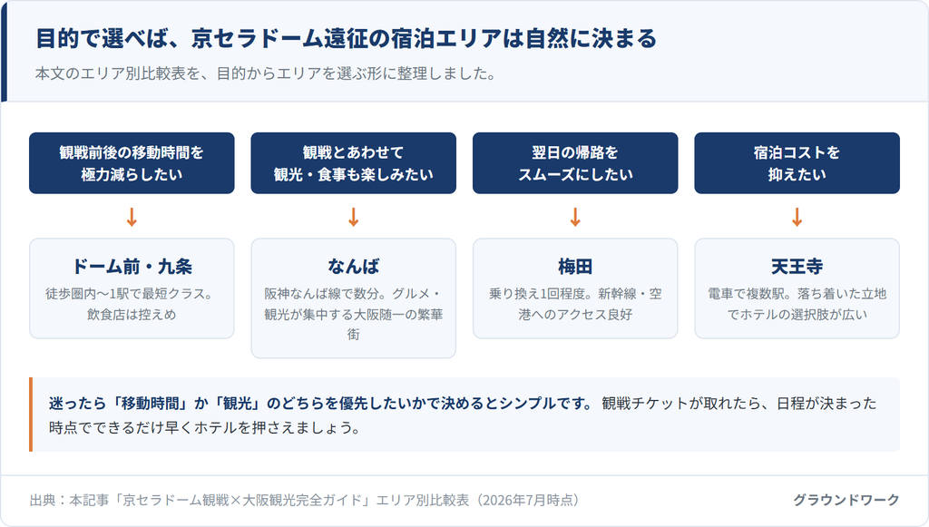 京セラドーム遠征の宿泊エリアを目的別に選ぶフロー図。移動時間重視ならドーム前・九条、観光重視ならなんば、帰路重視なら梅田、コスト重視なら天王寺