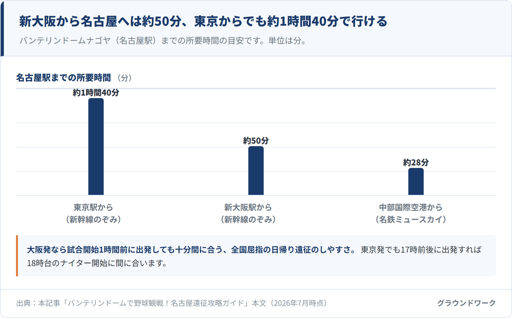 バンテリンドームナゴヤ(名古屋駅)までの所要時間比較。東京駅から新幹線のぞみで約1時間40分、新大阪駅から約50分、中部国際空港から名鉄ミュースカイで約28分
