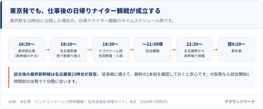 東京発・日帰りナイター観戦のタイムスケジュール例。16時30分頃東京駅出発、18時10分頃名古屋駅着、18時30分頃入場、21時30分頃試合終了、22時30分頃新幹線で帰路、翌0時20分頃東京着