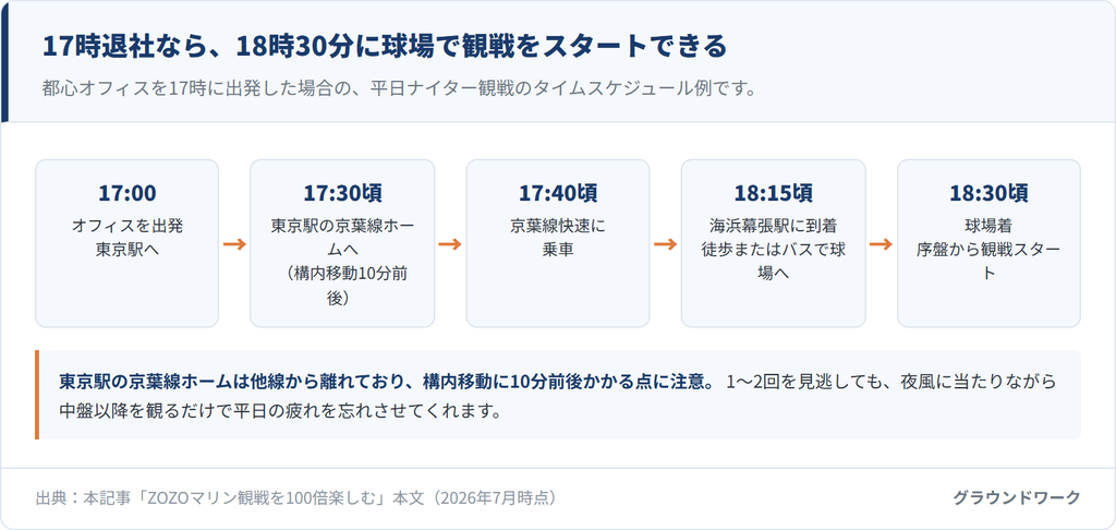 平日ナイター観戦のタイムスケジュール例。17時にオフィスを出発し、17時30分頃に東京駅の京葉線ホームへ、17時40分頃に乗車、18時15分頃に海浜幕張駅到着、18時30分頃に球場着で序盤から観戦できる