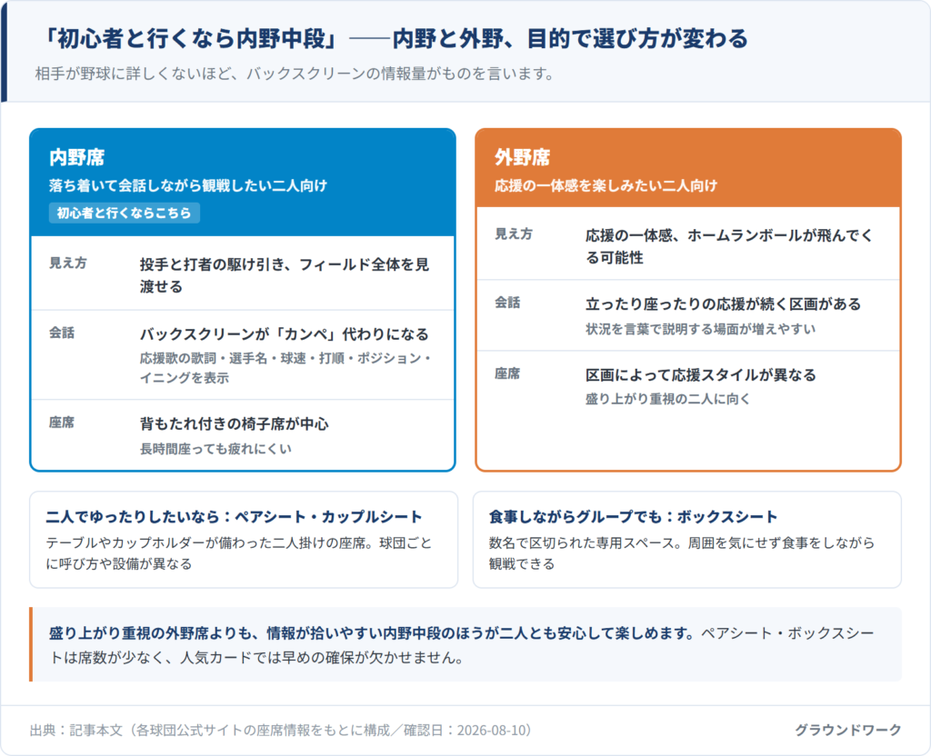 内野席と外野席をデート観戦での目的別に比較した図