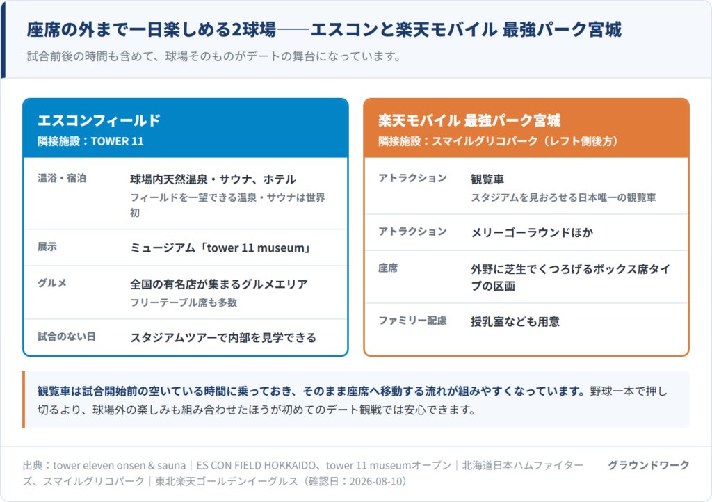 エスコンフィールドと楽天モバイル 最強パーク宮城の球場外施設を比較した図
