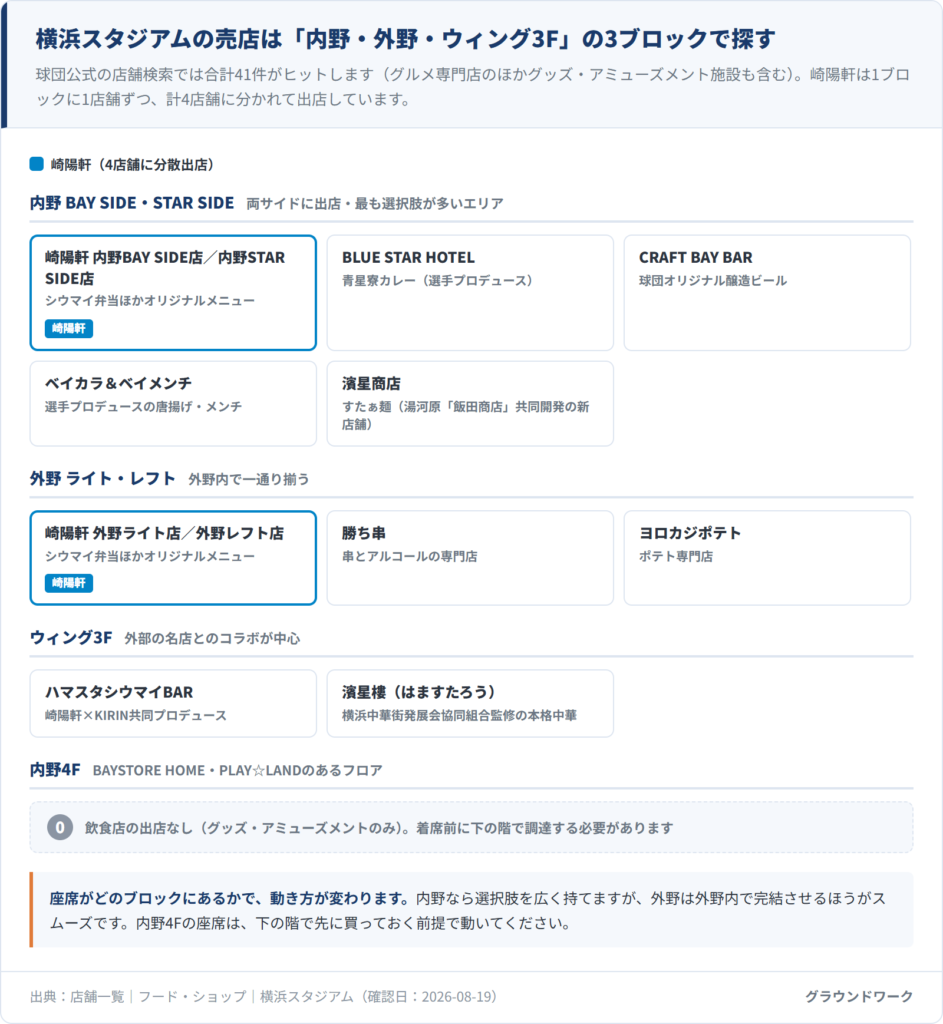 横浜スタジアムの売店を内野BAY SIDE・STAR SIDE/外野ライト・レフト/ウィング3Fの3ブロックに整理した図。崎陽軒が4店舗に分散出店していること、内野4Fには飲食店の出店がないことを示している
