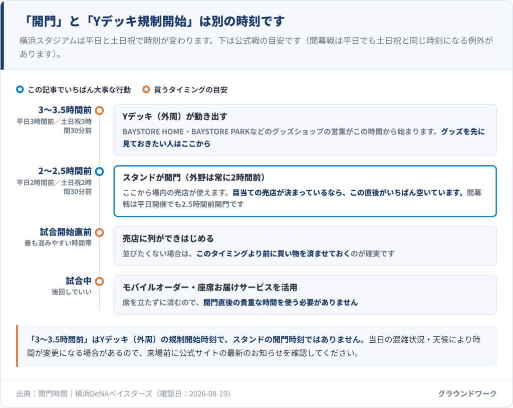 横浜スタジアムの開門からYデッキ規制開始までのタイムライン図。試合開始3〜3.5時間前にYデッキ(外周)の規制が始まり、2〜2.5時間前にスタンドが開門、試合開始直前に売店が混み始め、試合中はモバイルオーダーや座席お届けサービスを活用する流れを示している