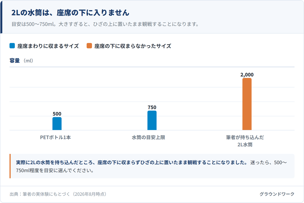 水筒の容量比較。PETボトル1本500ml・水筒の目安上限750mlに対し、筆者が持ち込んで座席の下に入らなかった2L水筒の大きさを示すグラフ