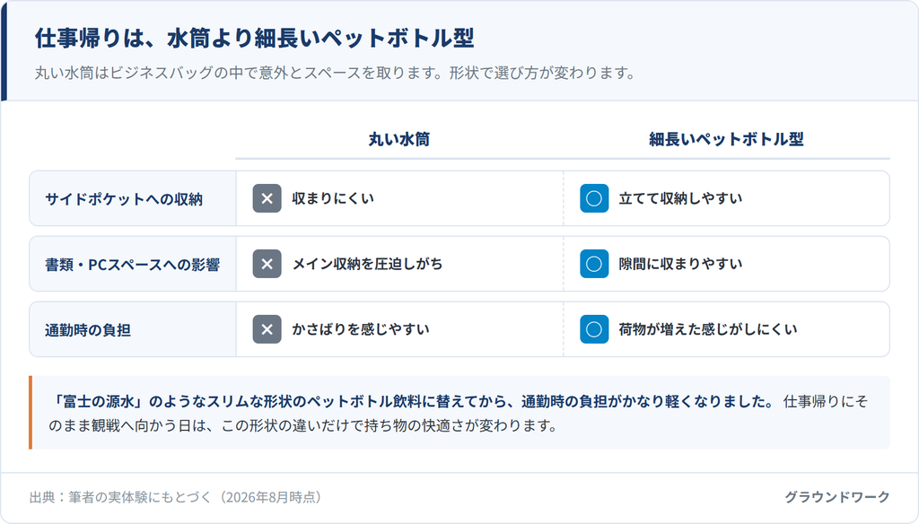 丸い水筒と細長いペットボトル型飲料のビジネスバッグへの収納しやすさ比較。サイドポケットへの収納・書類やPCスペースへの影響・通勤時の負担の3項目で比較