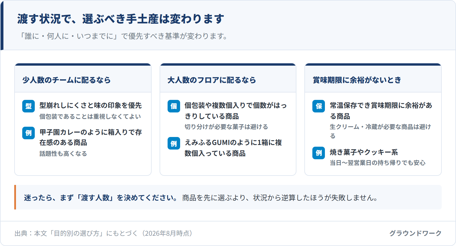 渡す状況別(少人数・大人数・賞味期限に余裕がない)の手土産の選び方を示したカード