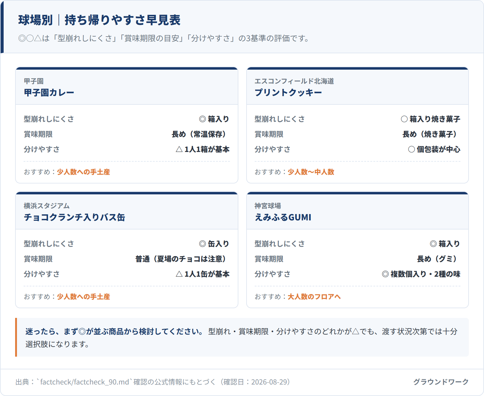 甲子園・エスコンフィールド・横浜スタジアム・神宮球場の球場別みやげの型崩れしにくさ・賞味期限・分けやすさの早見表