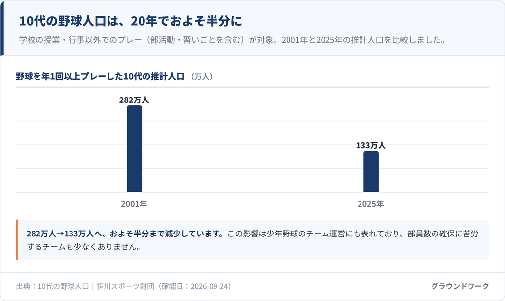10代の野球人口は2001年の282万人から2025年の133万人へ、20年でおよそ半分に減少したことを示す棒グラフ
