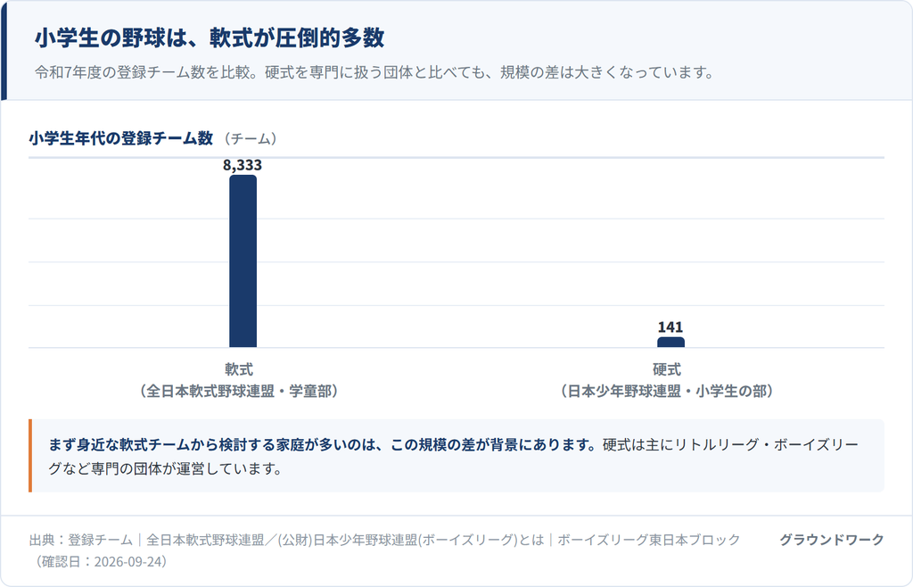 小学生年代の登録チーム数の比較。軟式(全日本軟式野球連盟・学童部)8,333チームに対し、硬式(日本少年野球連盟・小学生の部)は141チームで、軟式が圧倒的多数であることを示す棒グラフ