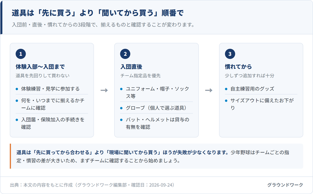 少年野球の入団準備の流れを3段階で示すフローチャート。1.体験入部〜入団まで(道具を先回りして買わない)、2.入団直後(チーム指定品を優先)、3.慣れてから(自主練習用グッズを少しずつ追加)