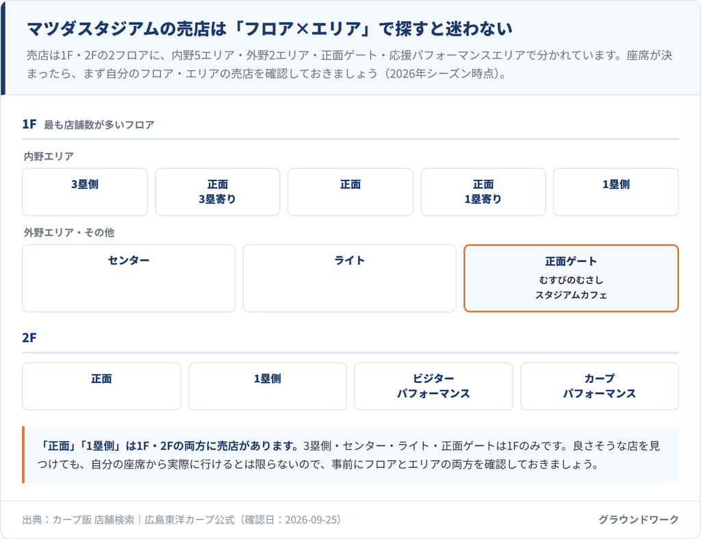 マツダスタジアムの売店をフロア×エリアで整理した図。1F(最も店舗数が多いフロア)は内野エリア(3塁側・正面3塁寄り・正面・正面1塁寄り・1塁側)と外野エリア・その他(センター・ライト・正面ゲート=むすびのむさし・スタジアムカフェ)に分かれる。2Fは正面・1塁側・ビジターパフォーマンス・カープパフォーマンスの4エリア。「正面」「1塁側」は1F・2Fの両方に売店があり、3塁側・センター・ライト・正面ゲートは1Fのみ
