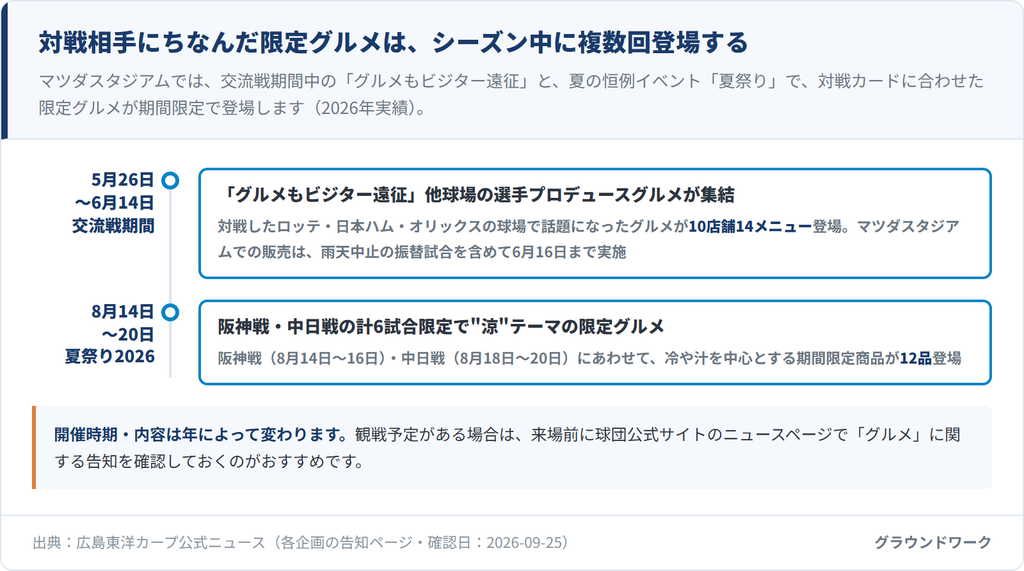対戦相手にちなんだ限定グルメがシーズン中に登場するタイミングをまとめた図。交流戦期間(2026年5月26日〜6月14日)には『グルメもビジター遠征』として、対戦したロッテ・日本ハム・オリックスの球場グルメが10店舗14メニュー集結(マツダスタジアムでの販売は振替試合を含め6月16日まで)。夏祭り2026(8月14日〜20日)では、阪神戦・中日戦の計6試合限定で冷や汁を中心とする"涼"テーマの限定商品が12品登場(いずれも2026年実績)