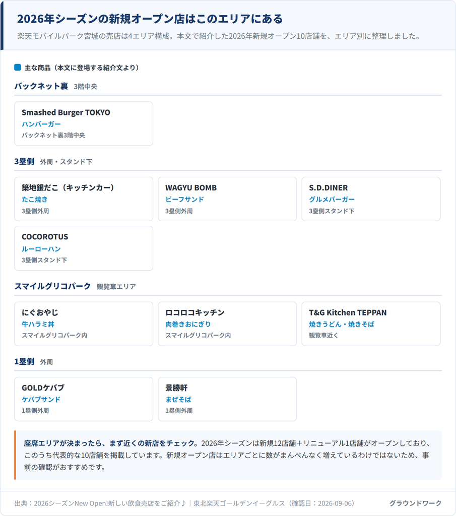 楽天モバイルパーク宮城の2026年新規オープン店をバックネット裏・3塁側・スマイルグリコパーク・1塁側のエリア別に整理した図。Smashed Burger TOKYO・築地銀だこ・WAGYU BOMB・S.D.DINER・COCOROTUS・にぐおやじ・ロコロコキッチン・T&G Kitchen TEPPAN・GOLDケバブ・景勝軒の10店舗の場所と主な商品を示している