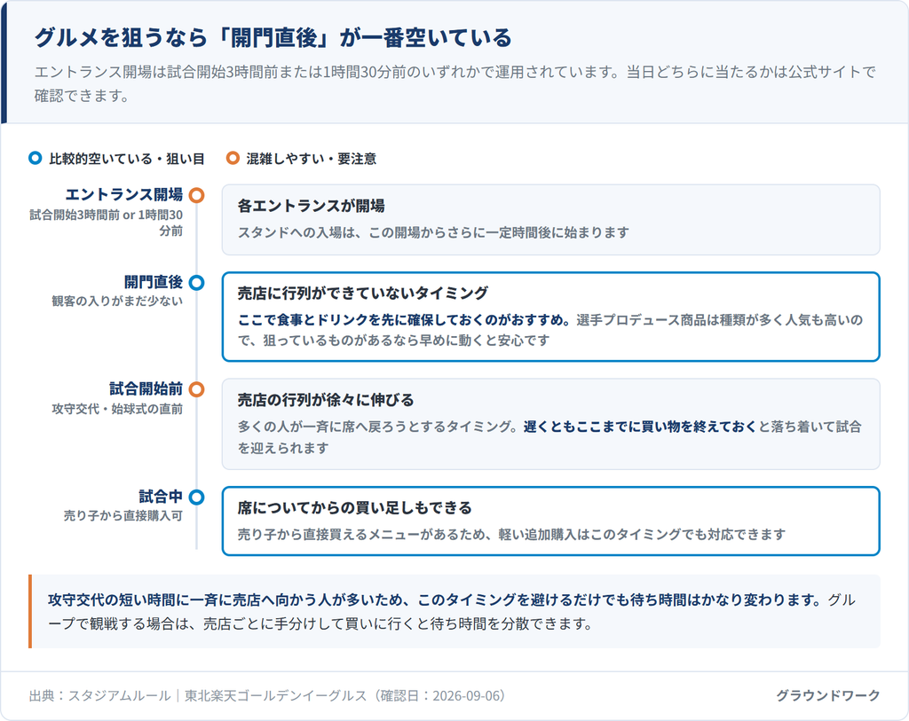 楽天モバイルパーク宮城の開門から試合開始までのタイムライン図。エントランス開場(試合開始3時間前または1時間30分前)・開門直後(狙い目)・試合開始前(攻守交代で混雑)・試合中(売り子から購入可)の4段階を、空いている時間帯と混雑しやすい時間帯に色分けして示している