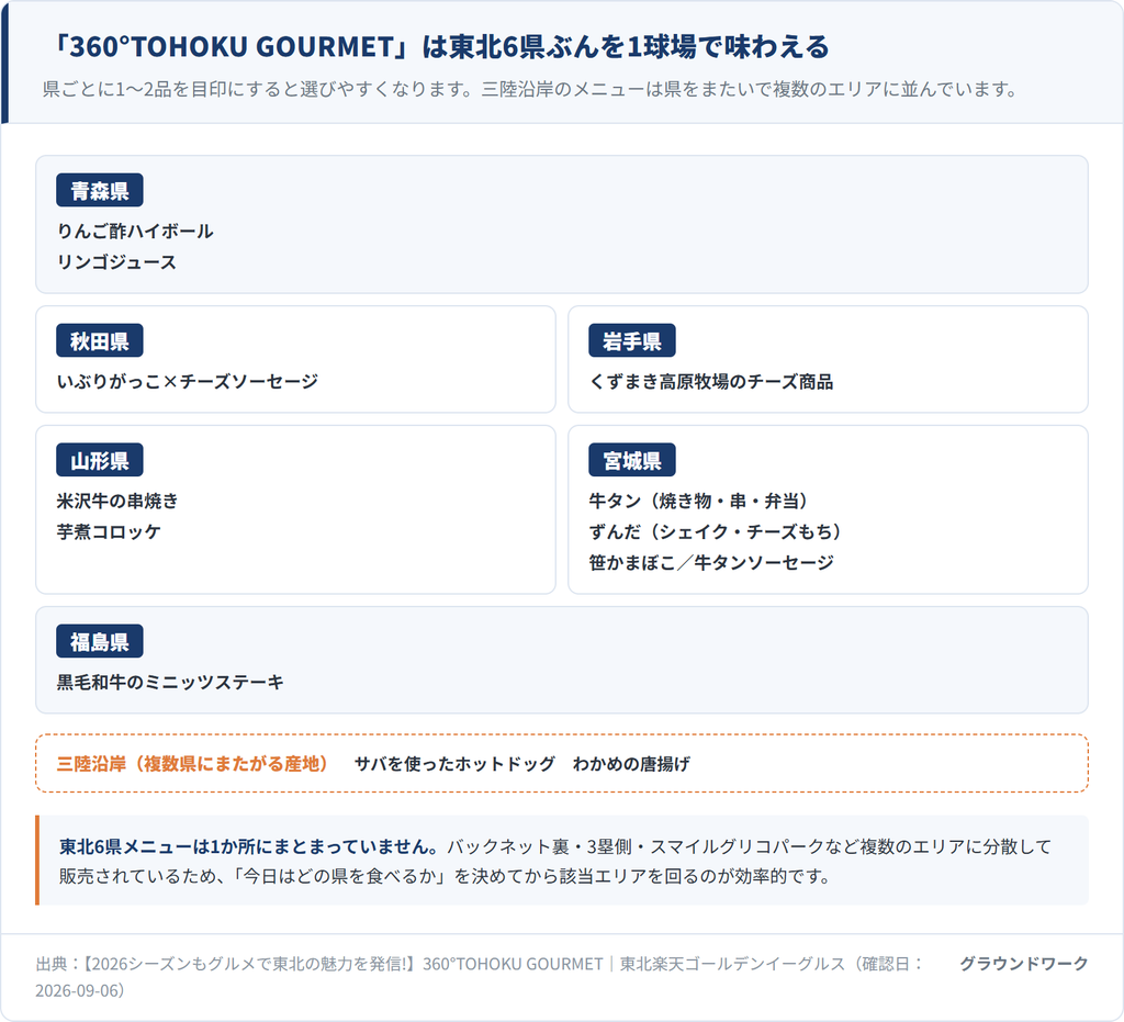 360°TOHOKU GOURMETの対象を東北6県(青森・秋田・岩手・山形・宮城・福島)別に整理した地図型の図。各県の代表メニュー例と、複数県にまたがる産地である三陸沿岸(サバのホットドッグ・わかめの唐揚げ)をあわせて示している