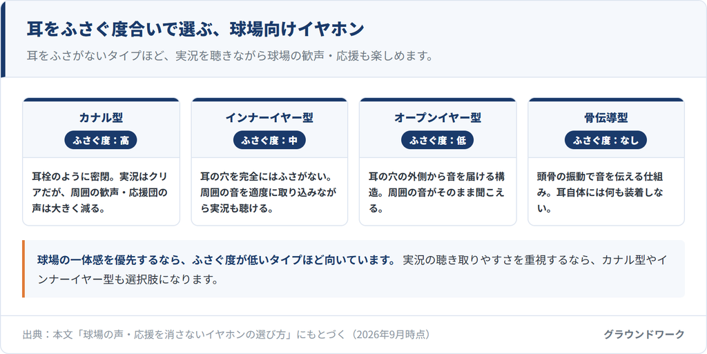 イヤホン4タイプの「耳をふさぐ度合い」比較