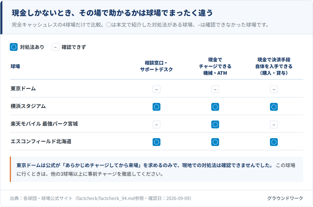 完全キャッシュレス4球場における、現金しか持っていないときの対処法比較。相談窓口・現金チャージ機・決済手段の現地入手のそれぞれについて、横浜スタジアムとエスコンフィールド北海道は対処法があり、東京ドームは確認できなかったことを示す表
