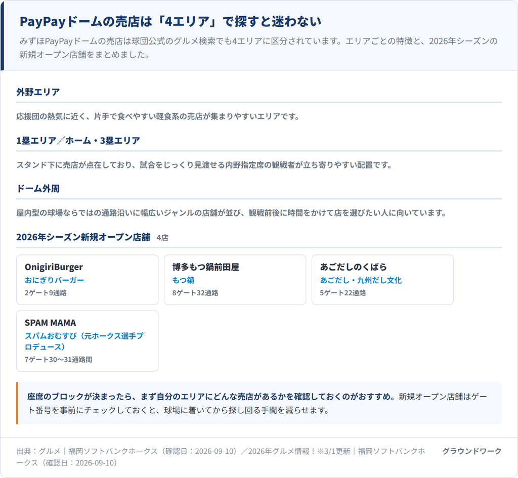 みずほPayPayドームの売店エリア構成図。外野エリア・1塁エリア/ホーム・3塁エリア・ドーム外周の3区分それぞれの特徴と、2026年シーズンの新規オープン店舗4店(OnigiriBurger・博多もつ鍋前田屋・あごだしのくばら・SPAM MAMA)のゲート・通路番号をまとめている