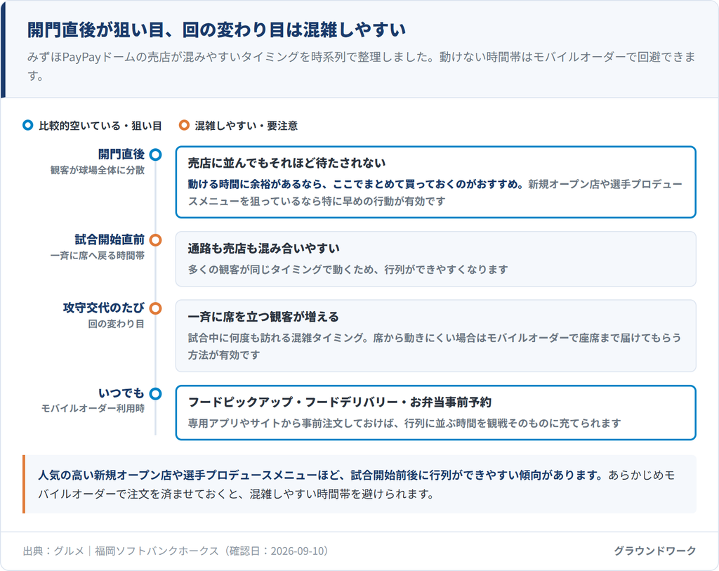 みずほPayPayドームの売店が混みやすいタイミングを示すタイムライン図。開門直後(比較的空いている・狙い目)→試合開始直前(混雑しやすい)→攻守交代のたび(混雑しやすい)→いつでもモバイルオーダーで回避可能、の4段階を色分けして示している