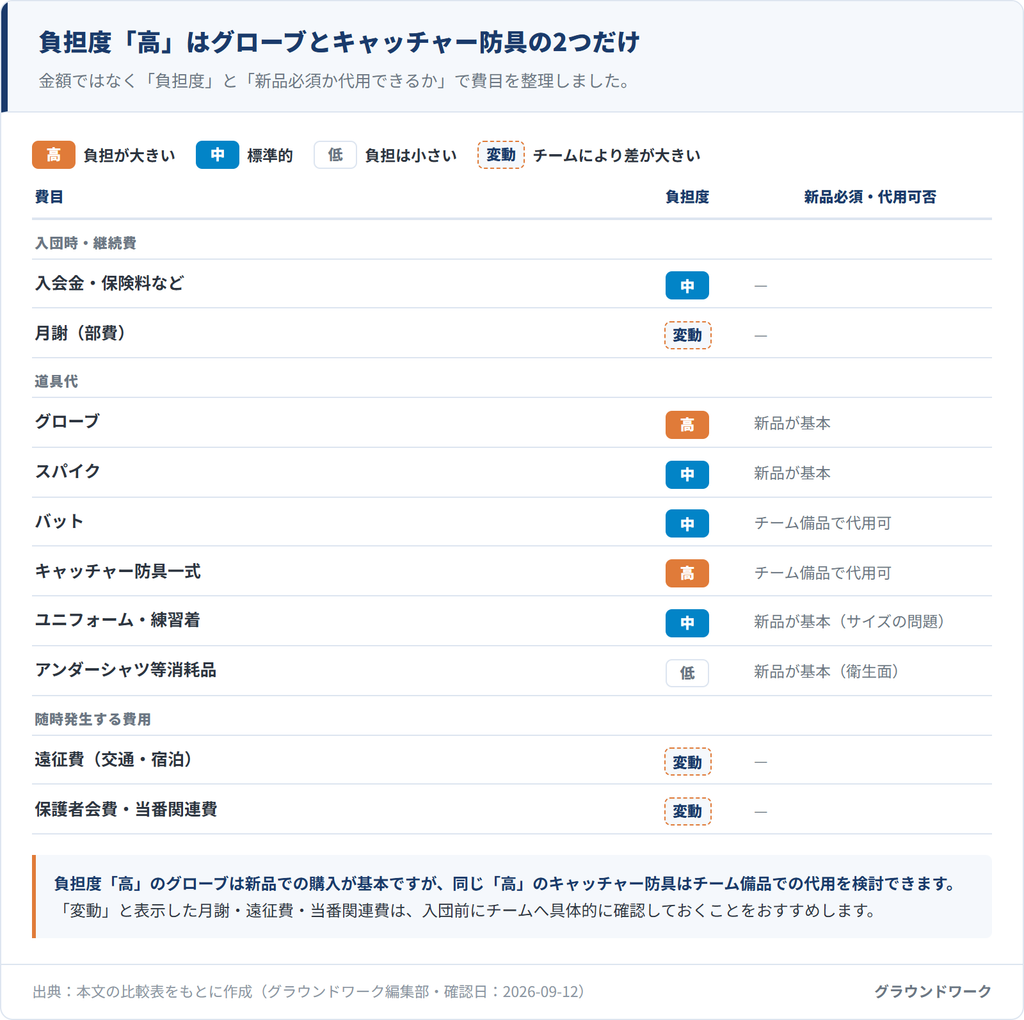 少年野球の費目別・負担度と新品必須/代用可否の早見表。入会金・月謝・グローブ・スパイク・バット・キャッチャー防具一式・ユニフォーム・アンダーシャツ・遠征費・保護者会費や当番関連費の10費目を、負担度(高・中・低・チームにより差が大きい)と、新品が基本かチーム備品で代用できるかで整理した図解。負担度が高いのはグローブとキャッチャー防具一式の2項目