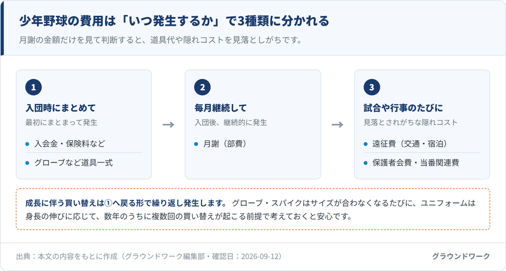 少年野球の費用は『いつ発生するか』で3種類に分かれる図解。入団時にまとめて発生する初期費用(入会金・道具一式)、毎月継続して発生する月謝、試合や行事のたびに発生する遠征費・保護者会費や当番関連費の3つのタイミングと、成長に伴う買い替えが入団時の費用へ繰り返し戻ることを示す