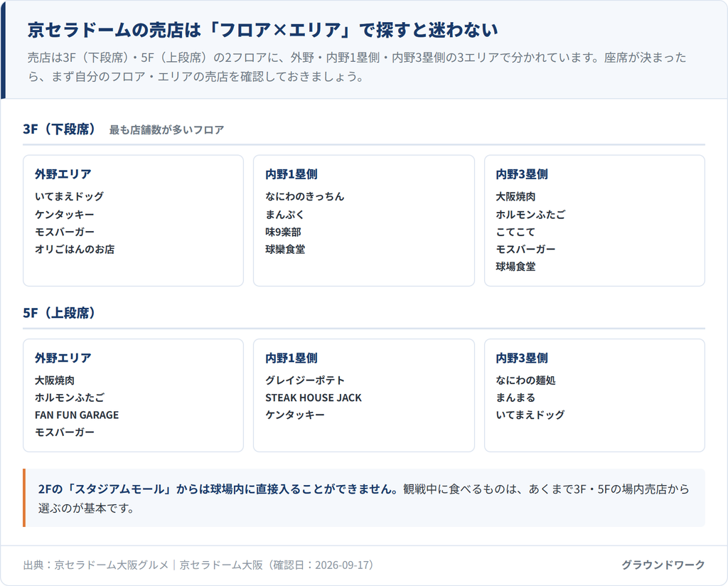 京セラドームの売店をフロア×エリアで整理した図。3F(下段席)は外野エリア(いてまえドッグ・ケンタッキー・モスバーガー・オリごはんのお店)、内野1塁側(なにわのきっちんまんぷく・味9楽部・球欒食堂)、内野3塁側(大阪焼肉ホルモンふたご・こてこて・モスバーガー・球場食堂)の3エリアに分かれる。5F(上段席)は外野エリア(大阪焼肉ホルモンふたご・FAN FUN GARAGE・モスバーガー)、内野1塁側(グレイジーポテト・STEAK HOUSE JACK・ケンタッキー)、内野3塁側(なにわの麺処まんまる・いてまえドッグ)に分かれる。2Fのスタジアムモールからは球場内に直接入れないことも注記