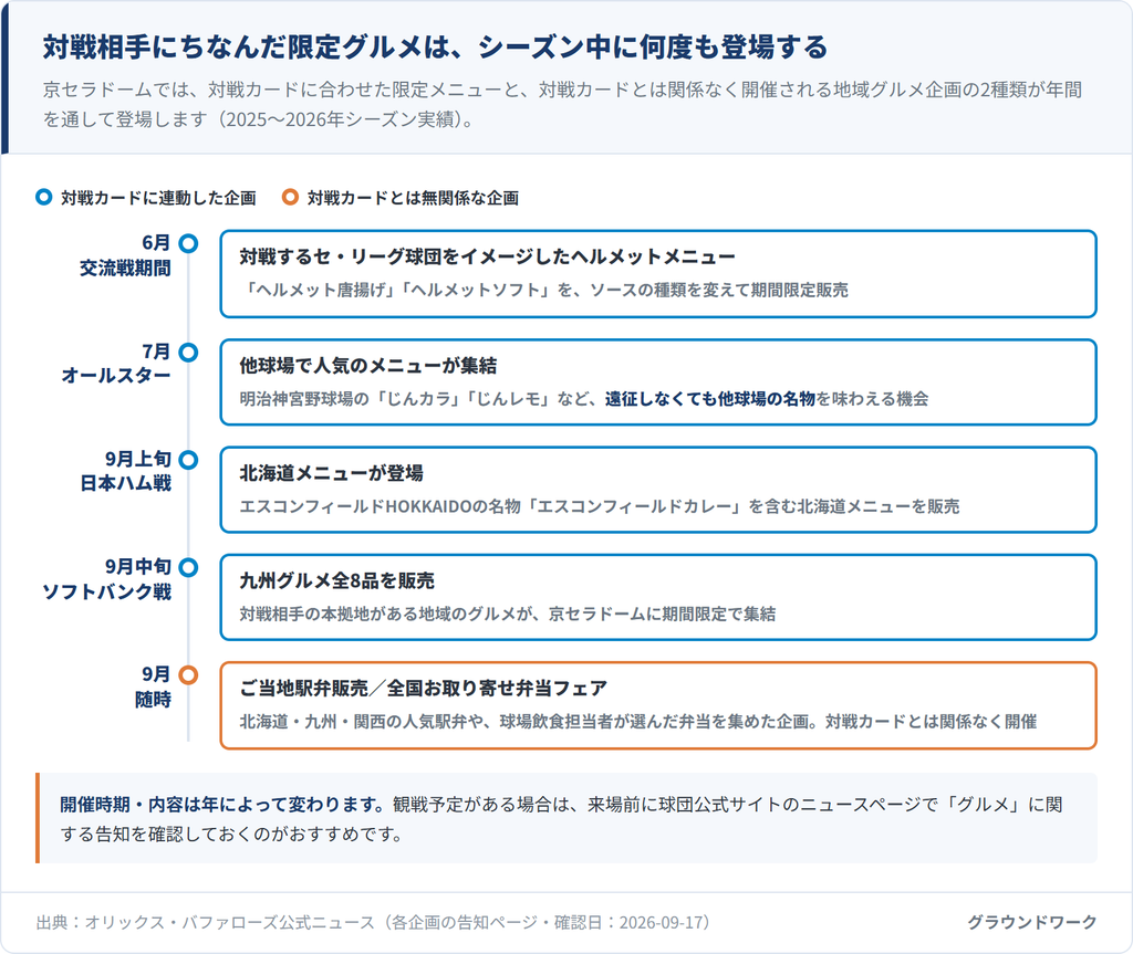 対戦相手にちなんだ限定グルメがシーズン中に登場するタイミングをまとめた図。対戦カードに連動した企画として、6月の交流戦期間に対戦するセ・リーグ球団をイメージした『ヘルメット唐揚げ』『ヘルメットソフト』、7月のオールスターに明治神宮野球場の『じんカラ』『じんレモ』など他球場の人気メニュー、9月上旬の日本ハム戦にエスコンフィールドHOKKAIDOの名物『エスコンフィールドカレー』を含む北海道メニュー、9月中旬のソフトバンク戦に九州グルメ全8品が登場(いずれも2025年シーズン実績)。対戦カードとは無関係な企画として、9月に北海道・九州・関西の人気駅弁を集めた『ご当地駅弁販売』や『全国お取り寄せ弁当フェア』が開催される(2026年実績)