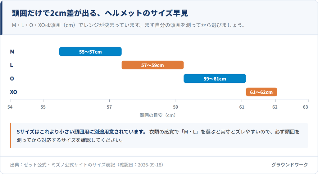 ヘルメットのサイズ早見。M(55〜57cm)・L(57〜59cm)・O(59〜61cm)・XO(61〜62cm)の頭囲対応表