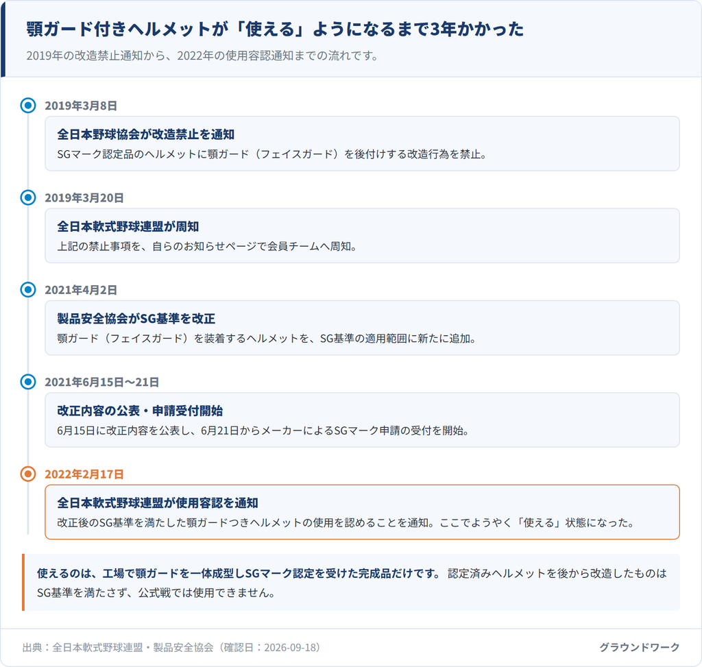 顎ガード付きヘルメットが使えるようになるまでの経緯。2019年3月8日の改造禁止通知から2022年2月17日の使用容認通知までのタイムライン