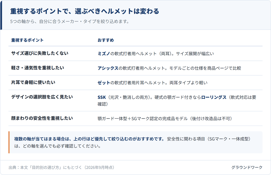 重視するポイント別のヘルメットの選び方早見表。サイズ・軽さ通気性・片耳・デザイン性・安全性の5軸でおすすめメーカーを整理