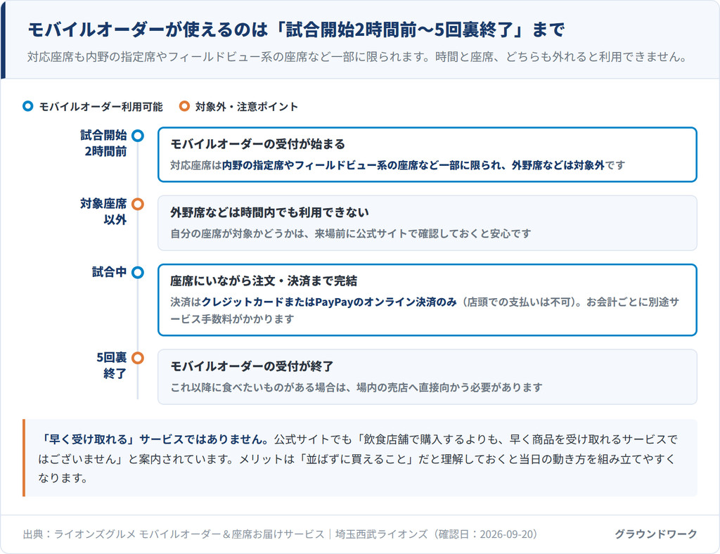 モバイルオーダーが使えるのは「試合開始2時間前〜5回裏終了」まで——対応時間・対応座席の時系列図