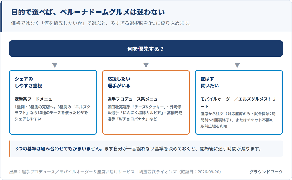 目的で選べば、ベルーナドームグルメは迷わない——3つの基準とおすすめの選択肢のフローチャート